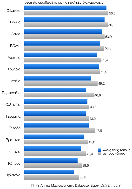 στην μέγιστη τιμή του κατά το 2014. Η μείωσή του πλεονάσματος κατά το 2015, δείχνει την χαλάρωση της δημοσιονομικής προσπάθειας, η οποία επέτρεψε στην οικονομία να αυξήσει κατά τι το ΑΕΠ (βλ.