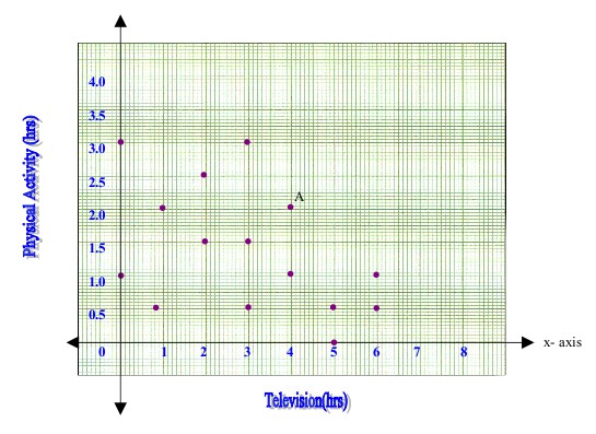 (γ) Δημιουργήστε γραμμικό μοντέλο πρόβλεψης (με το Calc!) (δ) Προχωρήστε σε πρόβλεψη τιμής της Υ από τη Χ και συγκρίνεται με τα πραγματικά δεδομένα. 3.