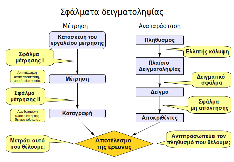 79 Κεφάλαιο 7 Συνηθισμένα σφάλματα Ανάλογα με το είδος τους, τα σφάλματα διακρίνονται σε (α) Σφάλματα δειγματοληψίας, (β) Στατιστικά σφάλματα, (γ) Σφάλματα ερμηνείας των αποτελεσμάτων και (δ)