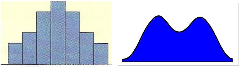 68 Διάγραμμα 0: Περιγραφή της κατανομής από τη μέση τιμή και την τυπική απόκλιση.0 Ασυμμετρία μίας κατανομής (Skewness). Εικόνα 6: Παραδείγματα συμμετρικών κατανομών.