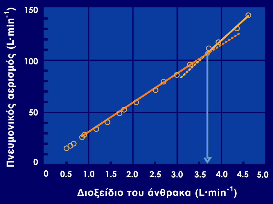 ΤΗΣ VO 2 ΑΥΞΗΣΗ ΤΟΥ ΠΗΛΙΚΟΥ VE/VO 2