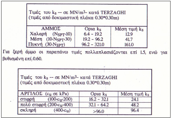 5.1.6 Μέτρο Εδαφικής Αντίδρασης k s Οι Terzaghi, Bowles & Retit λαμβάνοντας υπόψη αποτελέσματα δοκιμών φόρτισης πλάκας κατέληξαν σε ενδεικτικές τιμές του δείκτη k s για διάφορα εδάφη,