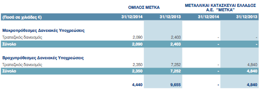 Πίλαθαο 5: πλνιηθόο δαλεηζκόο ηνπ νκίινπ θαηά ηελ 31