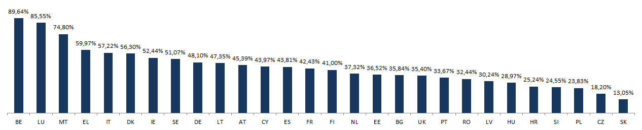 2) Εθνικά αποτελέσματα Η προσέλευση στις κάλπες στις