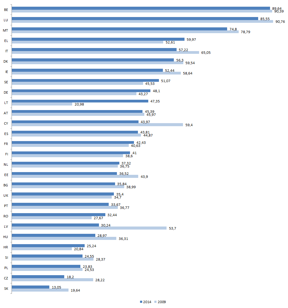 3) Ανάπτυξη της χώρας Η προσέλευση στις κάλπες στις ευρωπαϊκές εκλογές από τις 22 έως τις 25 Μαΐου 2014 στα 28 κράτη μέλη -