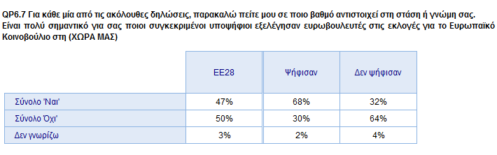 2) Ψηφοφόροι/απέχοντες