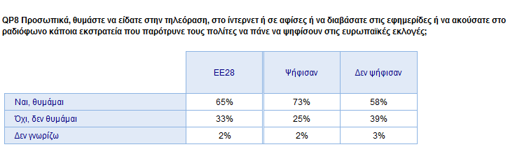 2) Ψηφοφόροι/απέχοντες