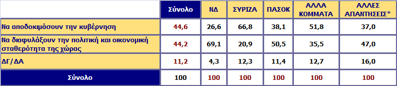 Στις ευρωεκλογές θα ψηφίσετε κυρίως με στόχο να αποδοκιμάσετε την κυβέρνηση ή να διαφυλάξετε την πολιτική και οικονομική σταθερότητα της χώρας; Ανάλυση