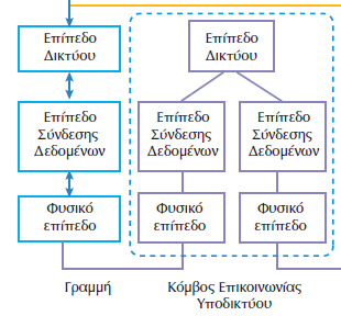 Επίπεδο δικτύου Συνεργασία όλων των οντοτήτων επίπεδου δικτύου, των κόμβων που παρεμβάλλονται