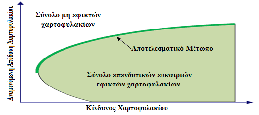 Όταν στην αγορά διαπραγματεύονται Ν χρεόγραφα, τότε οι επενδυτές έχουν τη δυνατότητα δημιουργίας άπειρων χαρτοφυλακίων με διαφορετικούς συνδυασμούς χρεογράφων.