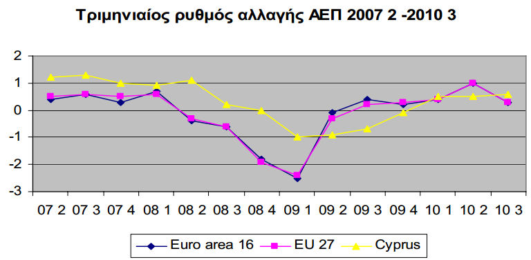 4.8 Λιμάνια Κύπρου Διάγραμμα 5: Τριμηνιαίος ρυθμός αλλαγής ΑΕΠ 2007 2010 (Πηγή: Κυπριακή Οικονομία 2011- Marfin Bank) Τα λιμάνια του νησιού είναι της Λεμεσού, Λάρνακας, Βασιλικού, Μονής, Αμμοχώστου