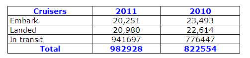 Το 2011, ο αριθμός των επιβατών κρουαζιέρας στο λιμάνι του Λιβόρνο είχε φτάσει σε ένα σημείο ρεκόρ των 982.928 μονάδων (εκ των οποίων πάνω από 41.