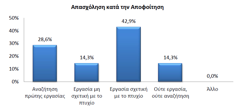 Επάγγελματική αποκατάσταση 42.