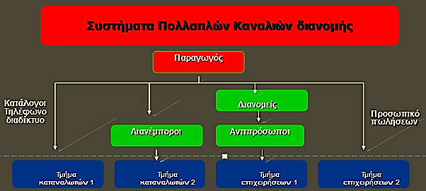 Συστήματα οριζόντιου μάρκετινγκ Συνεργαζόμενες εταιρείες μπορούν να συνδυάσουν