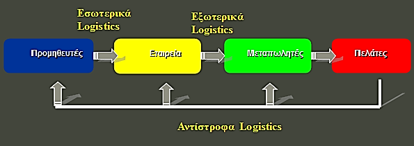 Διαχείριση