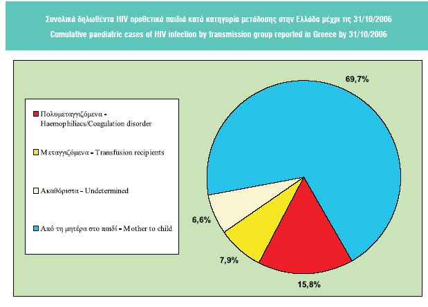 ΣΥΝΟΛΙΚΑ ΔΗΛΩΘΕΝΤΑ HIV ΟΡΟΘΕΤΙΚΑ