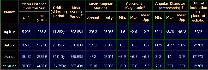 Παρά το γεγονός ότι υπήρξαν στόχοι των διαφόρων διαστημικών αποστολών, η ανάγκη για συνεχείς επίγειες