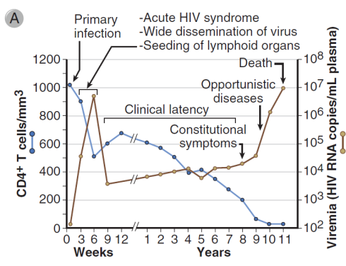 HIV New England Journal of