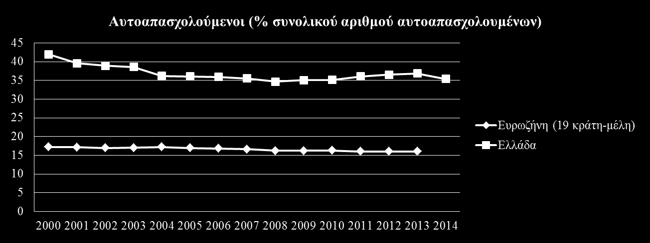 Διάσπαση και αποκλεισμός στο εσωτερικό της ελληνικής αγοράς εργασίας Απασχόληση: Εκτεταμένη μαύρη εργασία (2012): 36,3% (