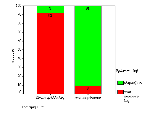 102 Ερώτηση 10/α Ερώτηση 10/β: Σχεδιάγραμμα Κ.