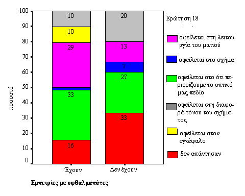 126 επειδή ο άνθρωπος ηθελημένα περιορίζει το οπτικό του πεδίο στην κηλίδα. Το μισό σχεδόν ποσοστό από το προηγούμενο (15,7%) αποδίδει το αποτέλεσμα στη λειτουργία του ματιού.