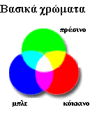 48 Δ.3. Ανάμειξη χρωμάτων Δ.3.1. Τα βασικά προσθετικά χρώματα Τα βασικά χρώματα θεωρούνται το κόκκινο, πράσινο και μπλε επειδή είναι θεμελιώδη για την ανθρώπινη όραση.