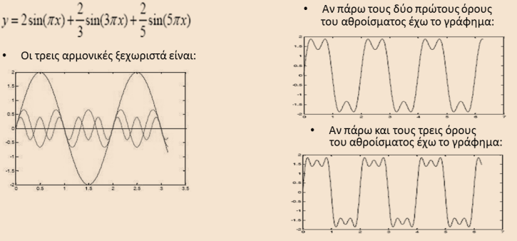 Έστω για x [0,2π]. Παράδειγµα (1/2) Σχήμα 1.