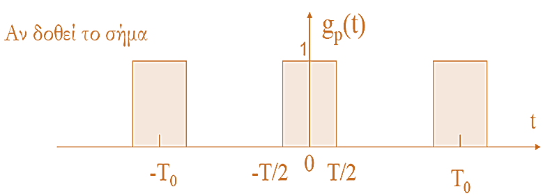 Παράδειγμα: Περιοδική Παλµοσειρά Θεωρούμε την περιοδική σειρά ορθογωνίων παλμών διάρκειας Τ και περιόδου Τ 0 g p t = A, T 2 t T 2 0, το υπόλοιπο της περιόδου.