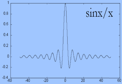 Η συνάρτηση sin(x)/x Σχήμα 4.