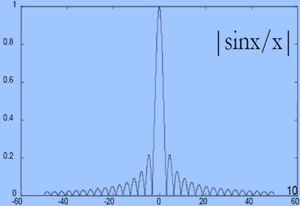 Η συνάρτηση sin(x)/x Σχήμα 5.