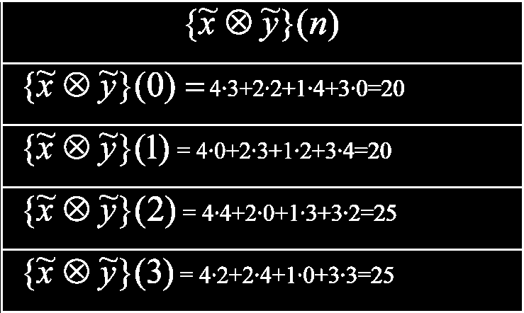 Περιοδική και κυκλική συνέλιξη Έστω δύο περιοδικά σήματα με πρωτεύουσα περίοδο Ν=4: Σε μια περίοδο: