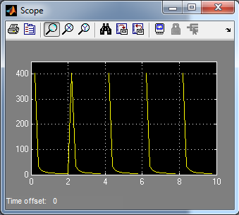 Εικόνα 4-7 Παράδειγμα στο Simulink Εικόνα 4-8 Αποτέλεσμα του παραδείγματος μέσω του παλμογράφου ΚΕΦΑΛΑΙΟ 5 : ΑΝΑΛΥΣΗ ΕΡΓΑΛΕΙΩΝ ΤΟΥ ΛΟΓΙΣΜΙΚΟΥ MATLAB &