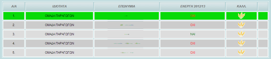 Έκταση των παραγωγών αυτών. Με το «+» προστίθεται επιβλέποντας ενώ με το «-» διαγράφεται. Εικόνα 9. Παράθυρο Επιλογής επιβλέποντα.