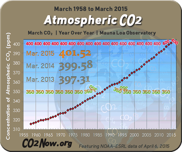 ΣΥΓΚΕΝΤΡΩΣΕΙΣ CO 2