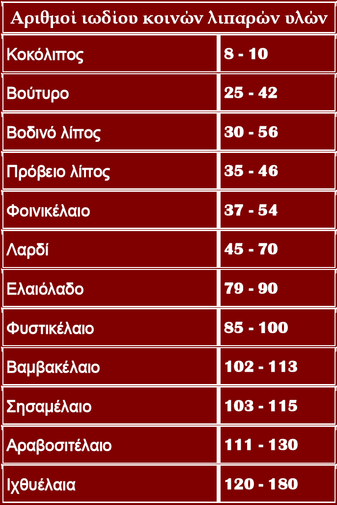 Αριθµός ιωδίου (ΑΙ) ελαϊκό οξύ ΑΙ = 89,96 1 δ.δ. 2 άτοµα Ι λινελαϊκό οξύ ΑΙ = 181,22 2 δ.