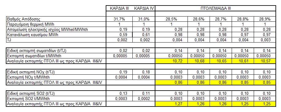 Προκύπτει ότι οι ειδικές εκπομπές της Μονάδας ΙΙΙ της Πτολεμαΐδας κυμάνθηκαν κάτω του μέσου όρου των εν λειτουργία μονάδων ως προς τις εκπομπές SO2 και ΝΟΧ, ενώ υπερέβαιναν σημαντικά αυτές των