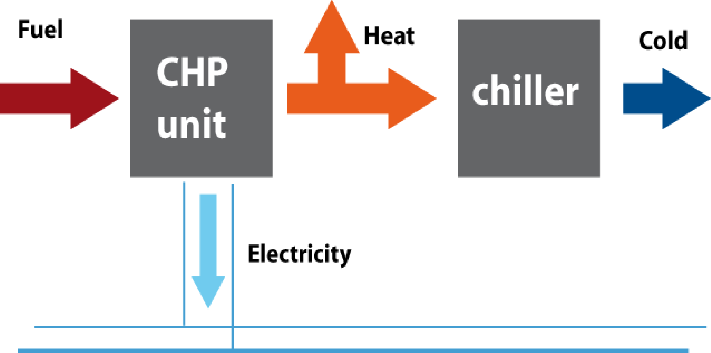 Τρι-Παραγωγή (Tri-generation) + Είναι η ταυτόχρονη δυνατότητα παραγωγής ηλεκτρισμού/θέρμανσης/ψύξης