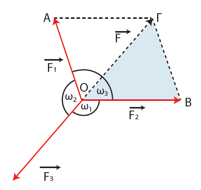Νόμος των συνημίτονων Όταν είναι γνωστές οι τρεις λευρές ενός τριγώνου ή οι δυο λευρές και η εριεχόμενη γωνία τους δεν μορούμε εύκολα με μόνο το νόμο των ημίτονων να υολογίσουμε τα άλλα