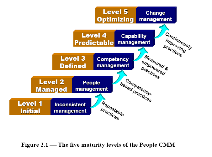 μοντέλο CMM-P : επίπεδα ωριμότητας ΠΜΣ «Οικονομική & ιοίκηση Τηλεπ/κών ικτύων»