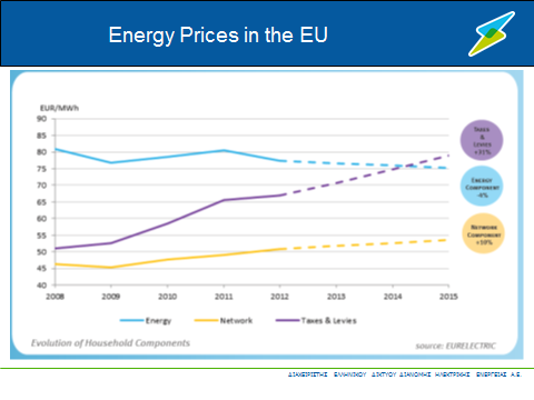 ρεύματος από 5 έως 20% για τους οικιακούς πελάτες και από 2 έως 5% για τις επιχειρήσεις.
