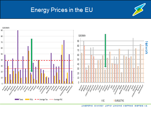 Επιπλέον στο δεύτερο διάγραμμα φαίνεται ότι το κόστος της ενέργειας στην Ελλάδα σε ευρώ ανά ΜWh για τον οικιακό καταναλωτή είναι πολύ χαμηλότερο από ότι σε άλλες χώρες όπως η Γερμανία, η Ιταλία ή η