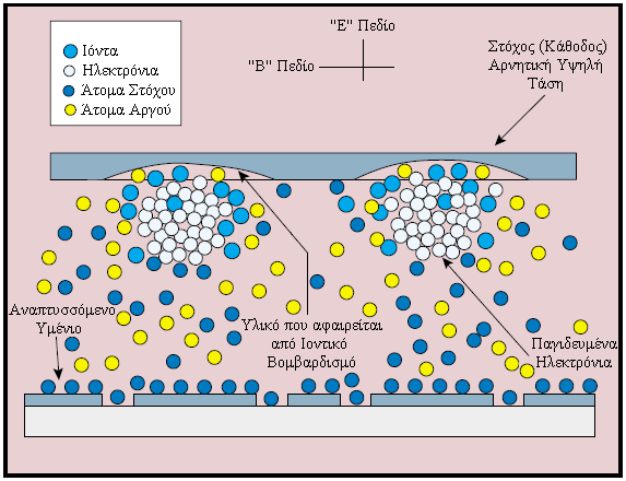 Σχήμα 2.1: Απεικόνιση της διαδικασίας sputtering. Τα ηλεκτρόνια συσσωρεύονται στον τόρο που δημιουργεί το μαγνητικό πεδίο ( Παππάς Σπυρίδων, 2008). 3.5.
