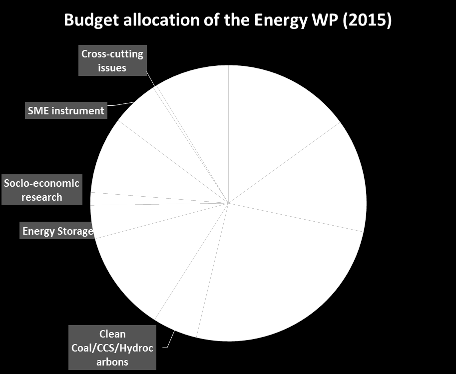 TOTAL budget for 2014: EUR 607 million + Contribution to JTI Fuel Cells and Hydrogen in 2014: EUR 60 million