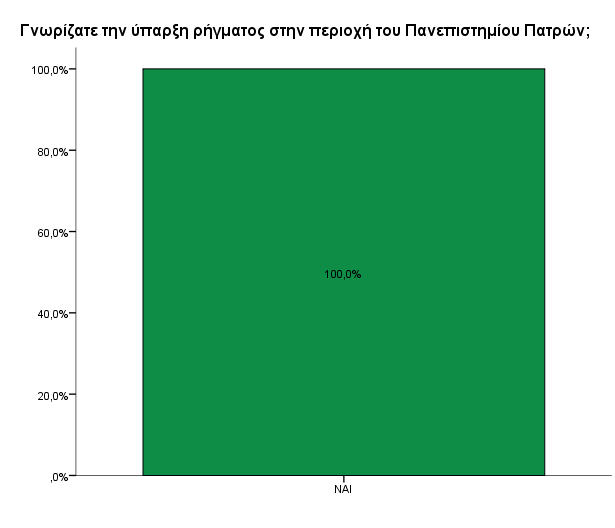 Όλοι οι φοιτητές γνωρίζουν την ύπαρξη του ρήγματος όπως είναι