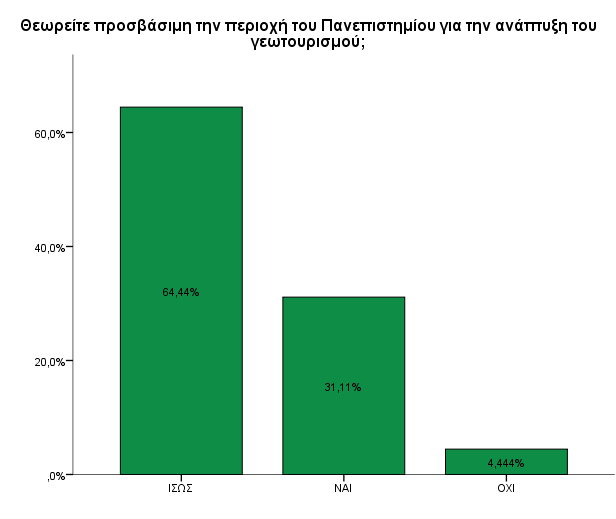 Όλοι οι φοιτητές, όχι βέβαια με απόλυτη σιγουριά οι περισσότεροι (64,44 %), θεωρούν την Περιοχή του Πανεπιστημίου προσβάσιμη σε ενδεχόμενη