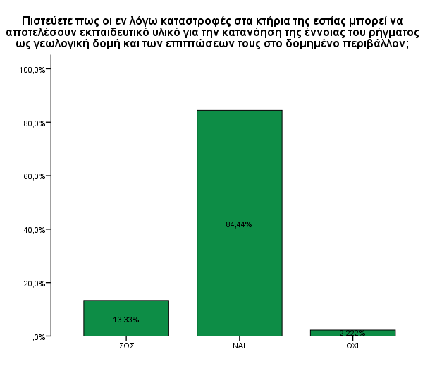 Σχεδόν όλοι οι φοιτητές (84,44%) θεωρεί πως οι καταστροφές στα κτήρια της εστίας μπορούν να αποτελέσουν εκπαιδευτικό υλικό για την κατανόηση της έννοιας του ρήγματος ως γεωλογική δομή και των