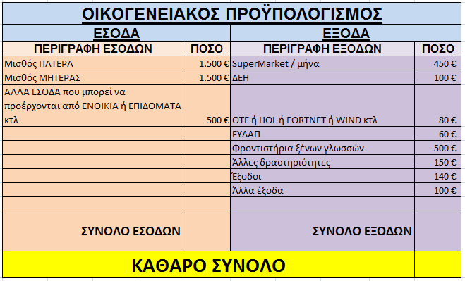 Αν έχουμε εκτελέσει σωστά τις παραπάνω ενέργειες θα πρέπει να μας εμφανιστεί ο οικογενειακός προϋπολογισμός που είχαμε ετοιμάσει στο προηγούμενο φύλλο εργασίας (Εικόνα 4).