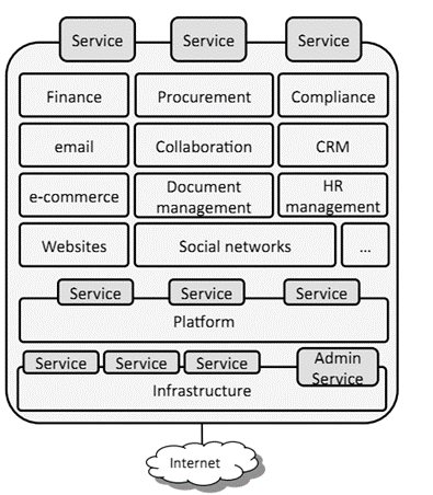 Εικόνα 1.6 - SaaS Cloud Computing 1.