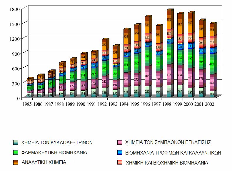 1.2. Η περίοδος εκμετάλλευσης: 1970-σήμερα Στα χρόνια που ακολούθησαν πραγματοποιήθηκαν τοξικολογικές μελέτες και έρευνες που απέδειξαν την ασφάλεια των κυκλοδεξτρινών για θεραπευτική χρήση στον
