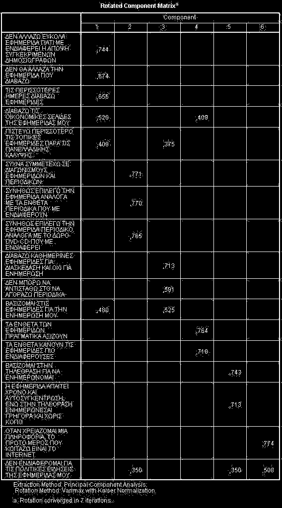 ΚΕΦΑΛΑΙΟ 3 ΠΑΡΑΓΟΝΤΙΚΗ ΑΝΑΛΥΣΗ 39 τον πίνακα 3.7 βλέπουμε ότι η ιδιαιτερότητα της μεταβλητής-φράσης φράσης «Δεν ενδιαφέρομαι για τις πολιτικές ειδήσεις της εφημερίδας μου» είναι 0,395 (=1-0,605).